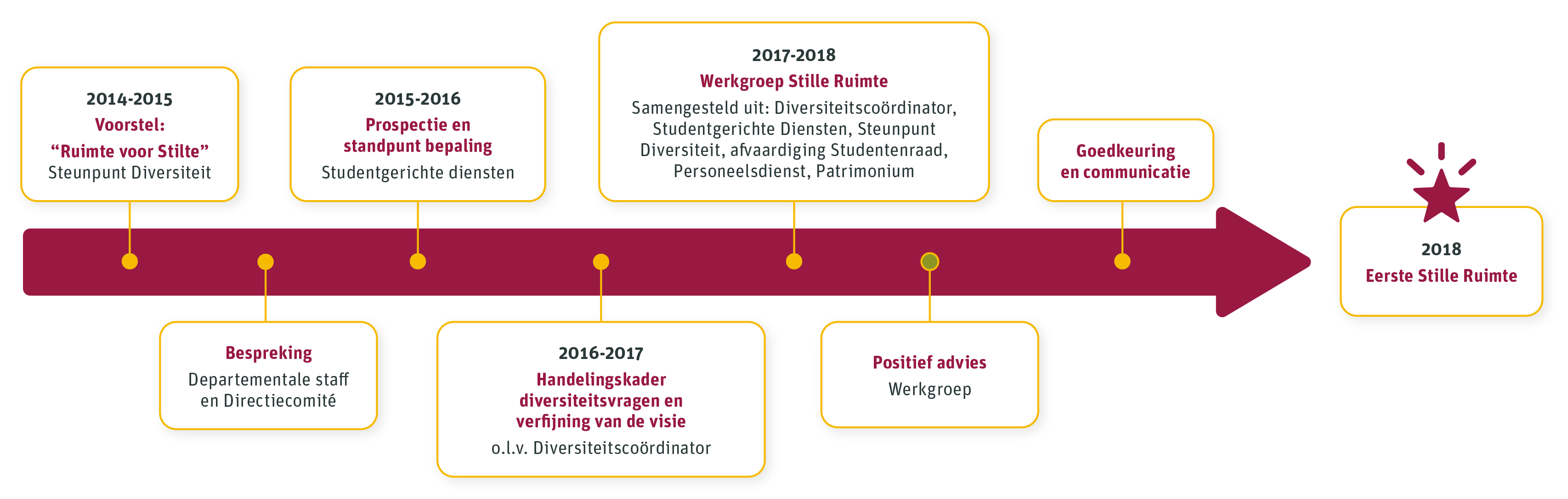 schema van de verschillende stappen uit het beslissingsproces